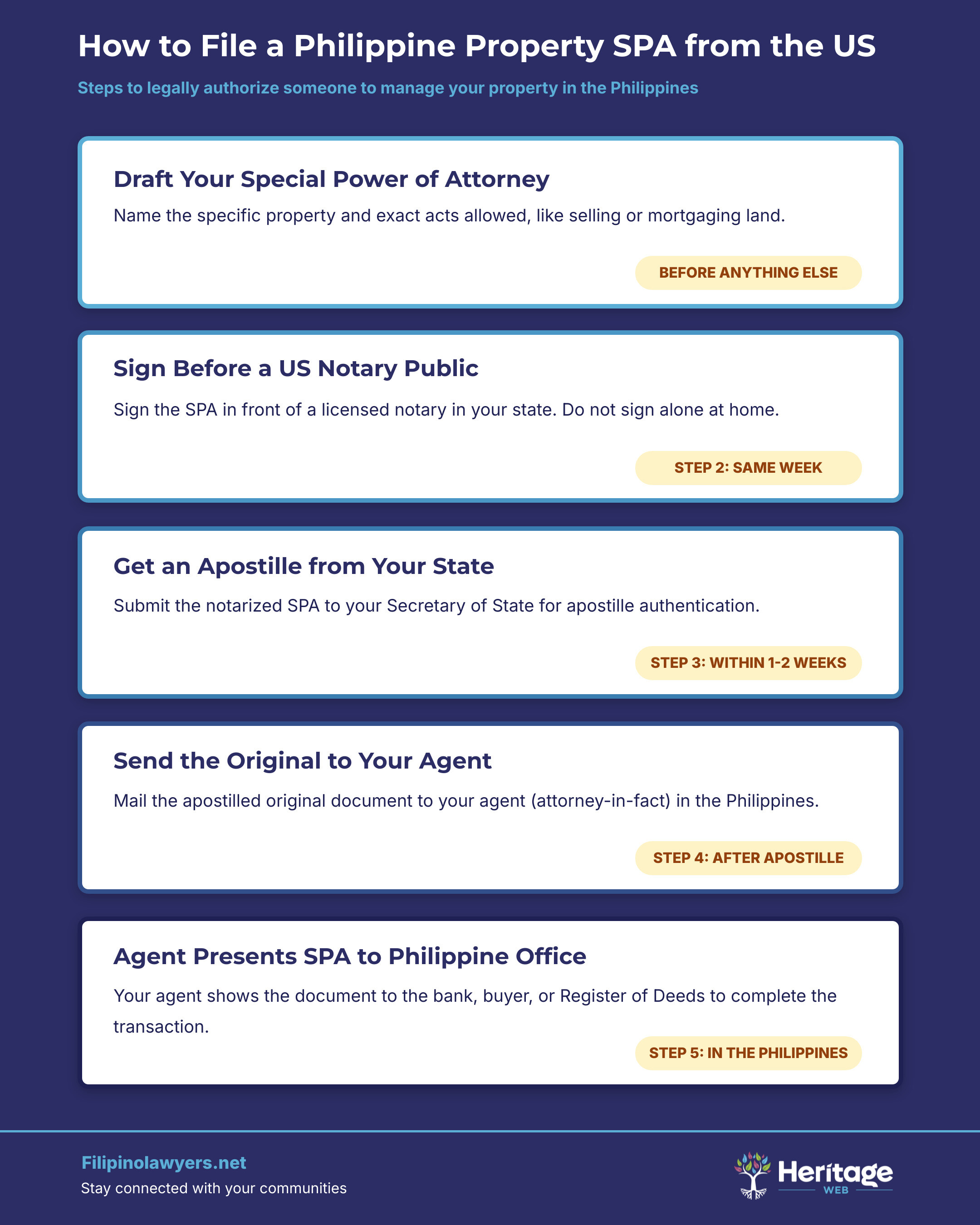 How to File a Philippine Property SPA from the US